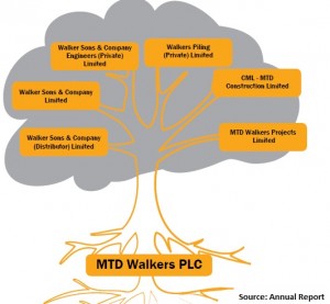 MTD Walker PLC Subsidiaies