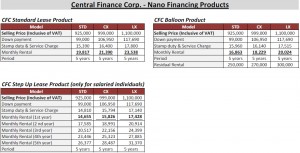Central Finance TATA nano Leasing Options in Srilanka