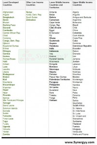 Name List of Developing Countries in world